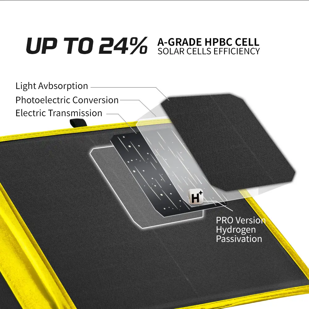 A detailed diagram of the 120W HPBC Folding Solar Panel ETFE Coating shows its layered cell structure with hydrogen passivation for 24% efficiency.