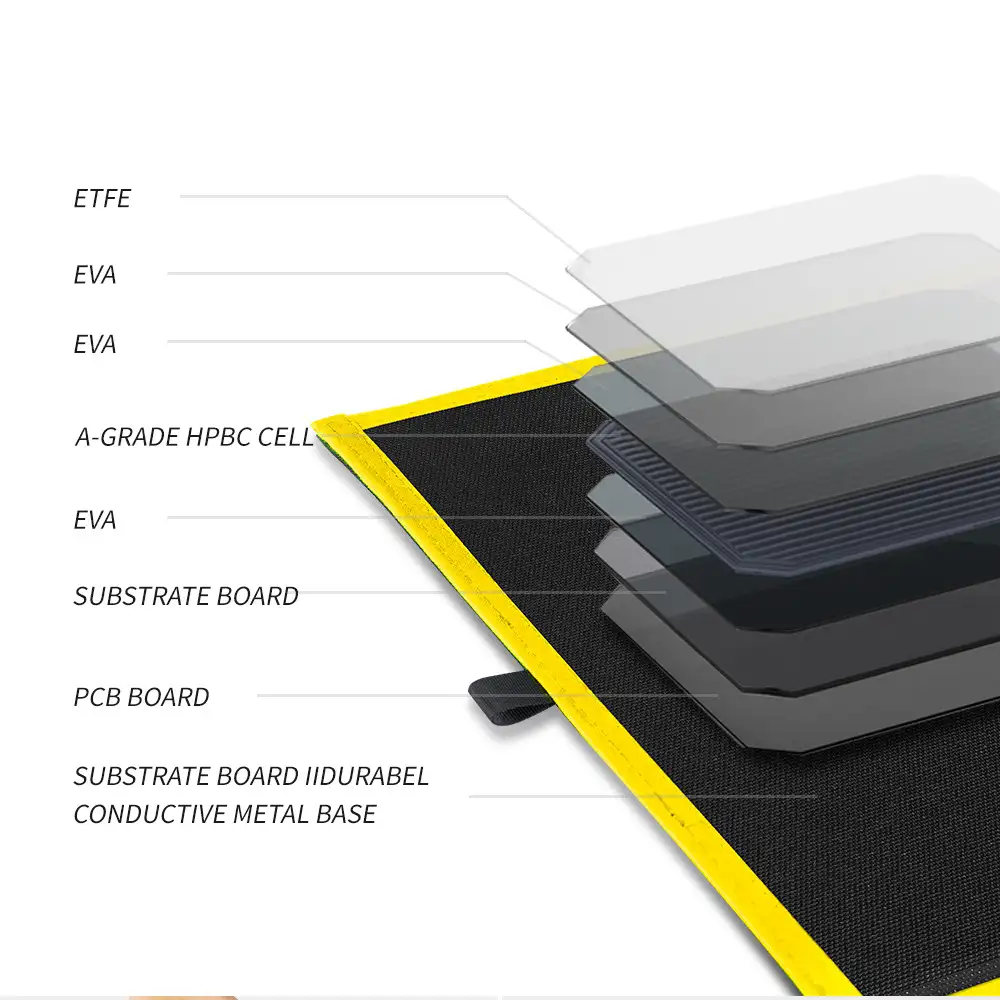 Detailed cutaway of the 120W HPBC Folding Solar Panel ETFE Coating reveals layers like ETFE, A-GRADE HPBC CELL, and conductive metal base.