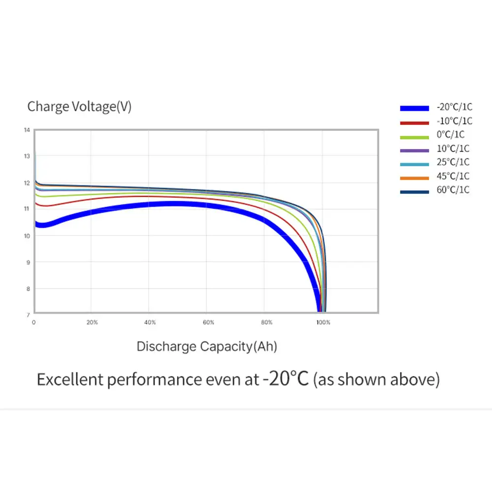 12V 100Ah LiFePO4 Battery with Built-in BMS performance graph illustrating voltage and capacity at various temperatures, highlighting excellent -20°C operation.