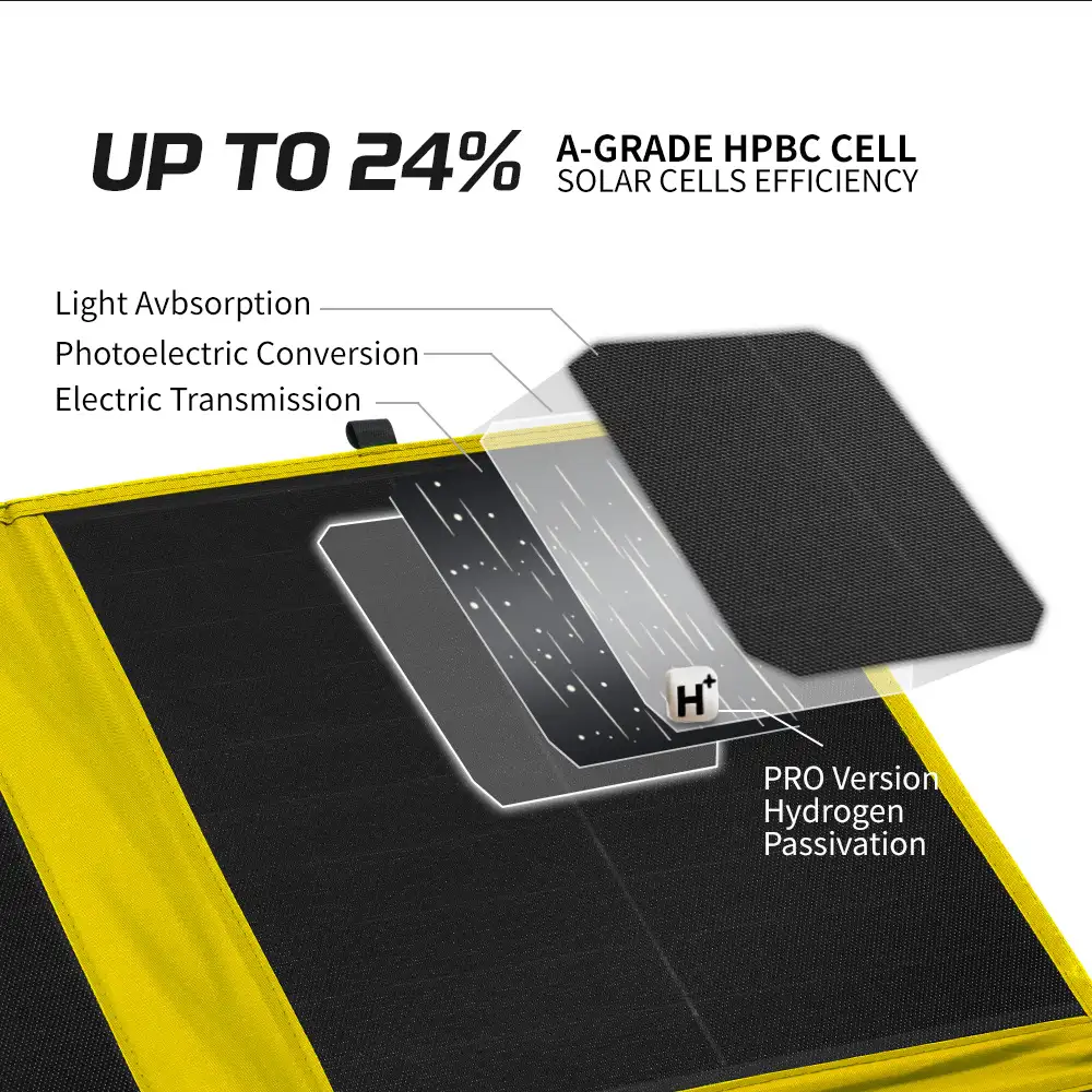 This 200W HPBC Folding Solar Panel ETFE Coating diagram shows the internal A-Grade HPBC cell structure, highlighting 24% efficiency and hydrogen passivation layers.