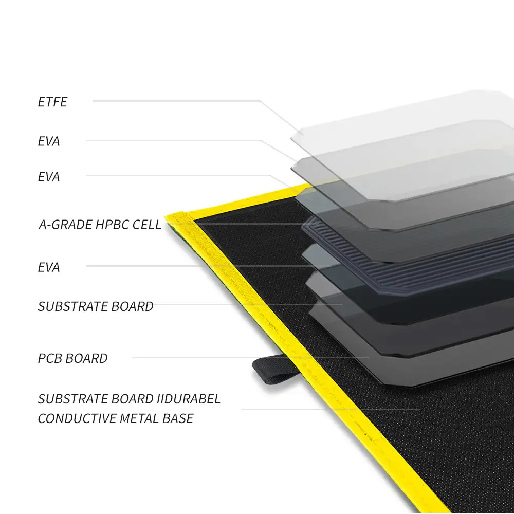 This exploded diagram of the 200W HPBC Folding Solar Panel ETFE Coating illustrates its transparent ETFE, A-grade HPBC cell, and substrate layers.