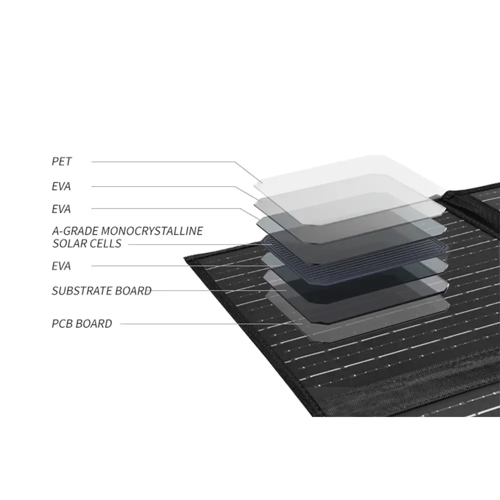 Exploded diagram of the 200W Monocrystalline Foldable Solar Panel reveals its layered construction, including PET, EVA, A-grade cells, substrate, and PCB.