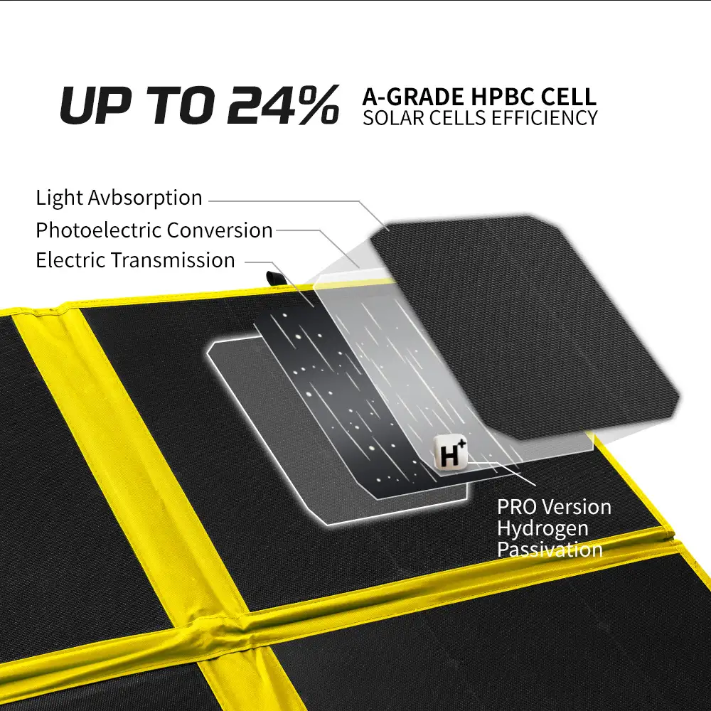 The black 300W HPBC Folding Solar Panel ETFE Coating's A-grade cell layers are detailed, showing 24% efficiency and hydrogen passivation.