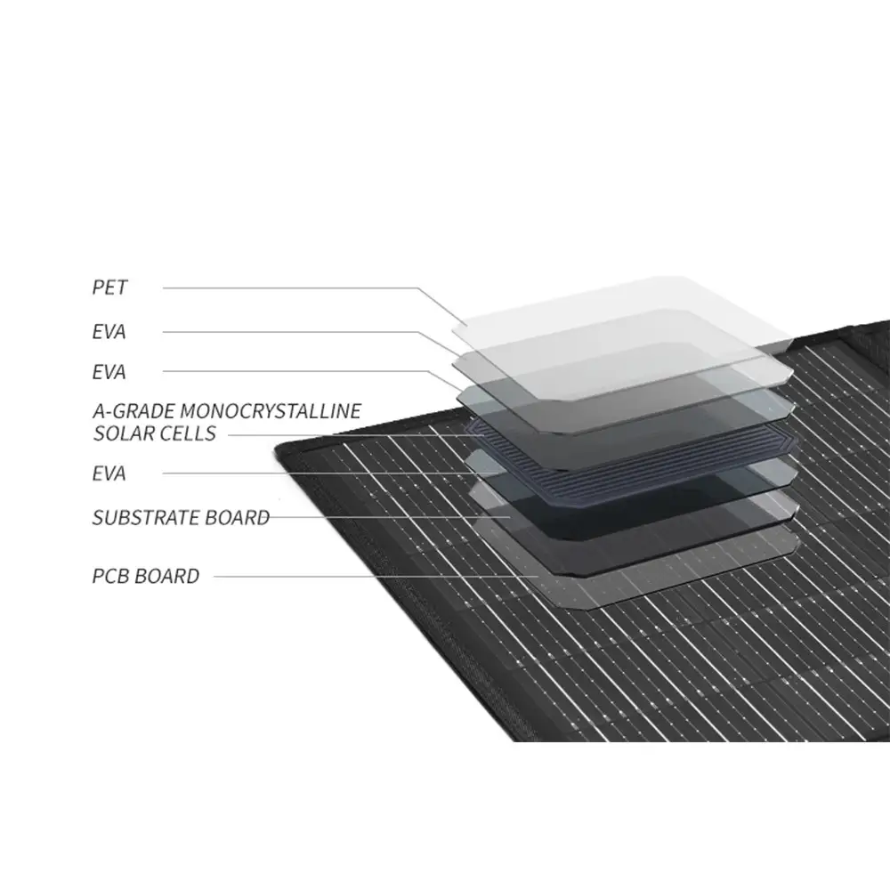 This exploded view diagram of the 300W Monocrystalline Foldable Solar Panel details its PET, EVA, A-grade cells, substrate, and PCB layers.
