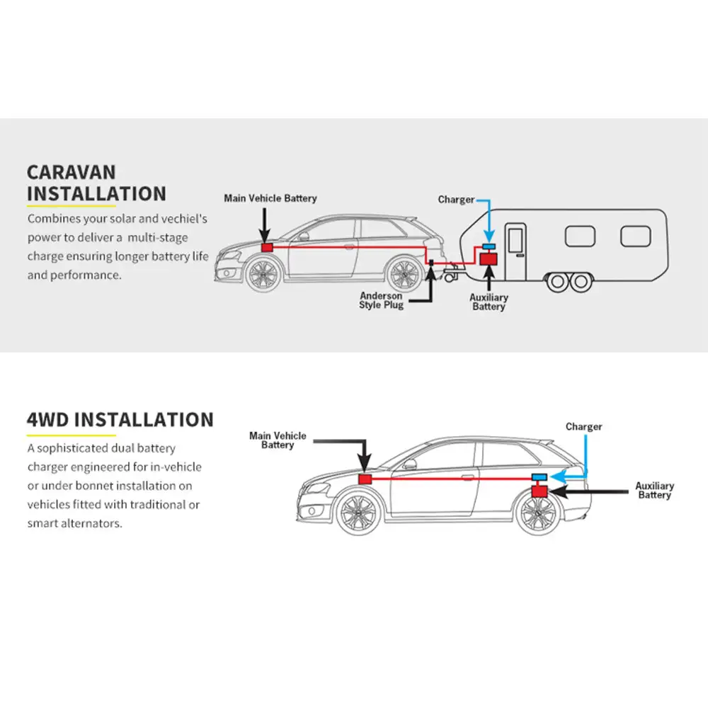 Diagram illustrating 40A 12V DC-DC Charger with Solar Input caravan and 4WD installations, showing blue charger boxes connected via red lines to batteries.