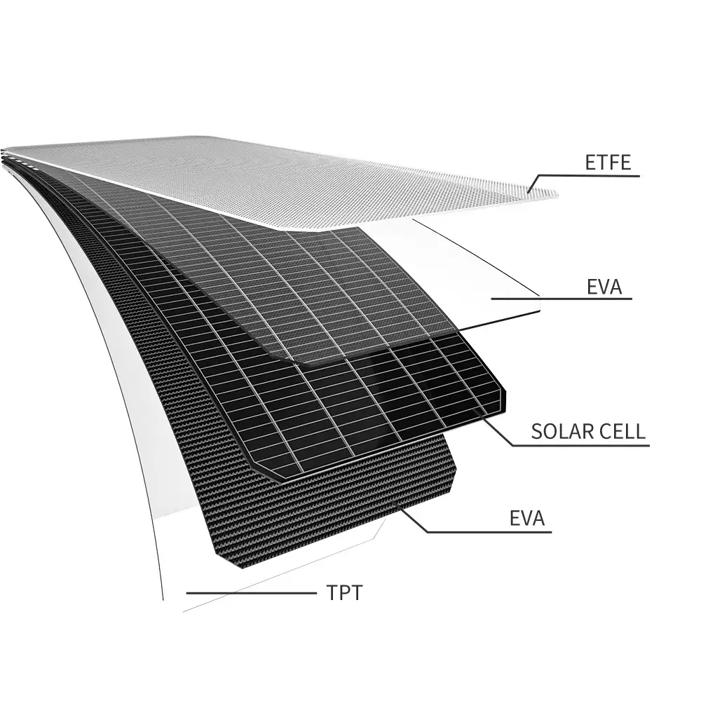 This exploded diagram illustrates the layered construction of the 55W Shingled Flexible Solar Panel with ETFE Coating, showing ETFE, EVA, and solar cells.