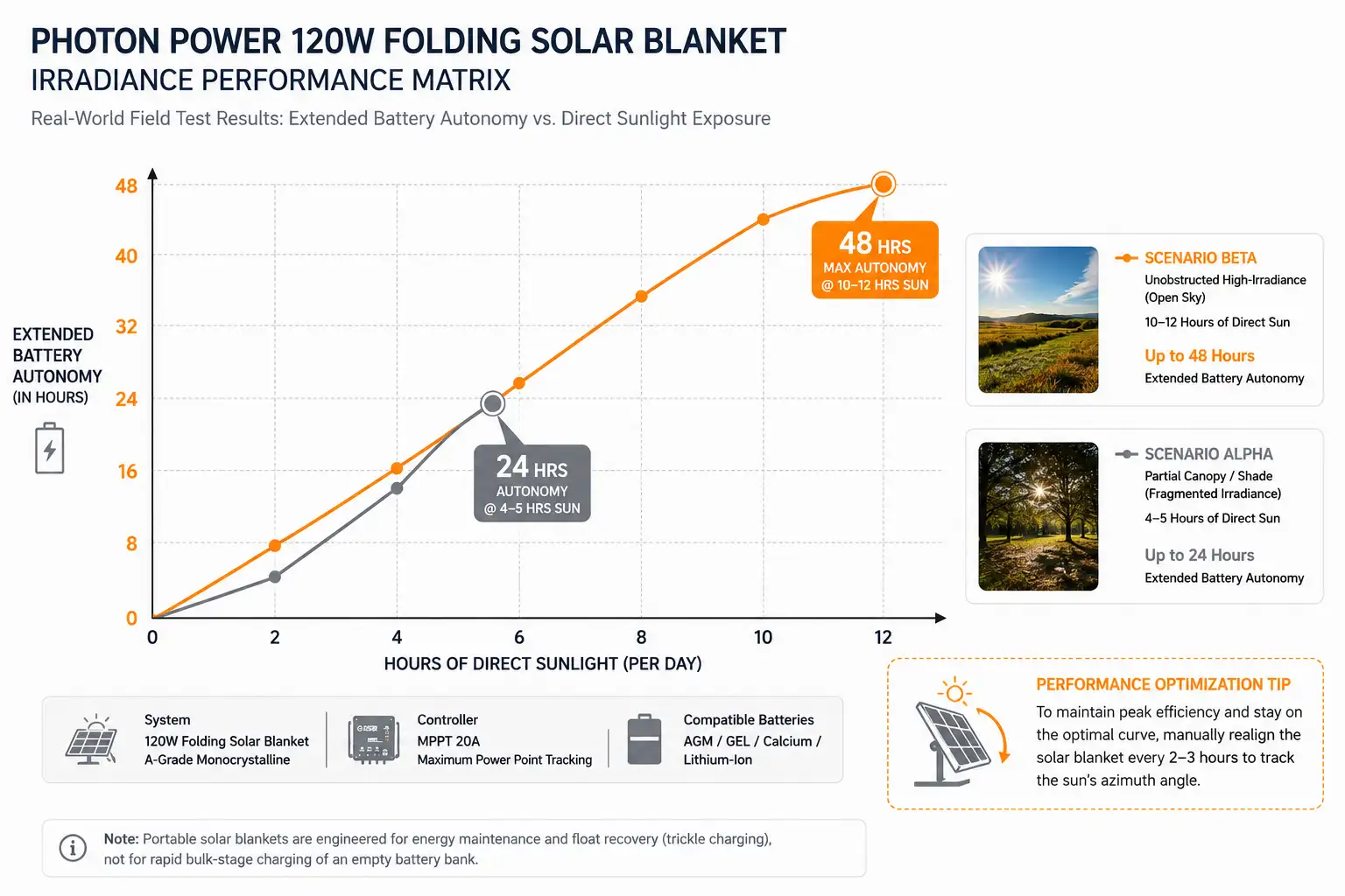 Field Testing and Solar Irradiance